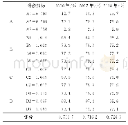 《表7 某工科院校就业质量评价表》