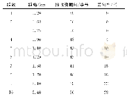 表1 空旷广场测试结果：基于STM32的火电厂空气质量无线监测系统设计