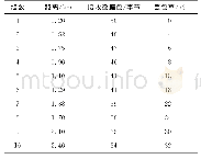 《表2 建筑物较多学校主干道测试结果》