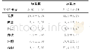 表1 康复前后踝关节VAS评分和ROM对比