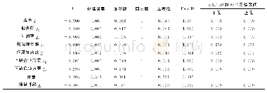 表1 方程的变量：基于多关联动态优化模型的企业信贷管理决策分析