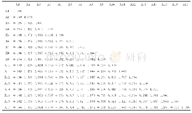 表2 相关性矩阵表：基于PCA-FUZZY的城镇化发展水平综合评价