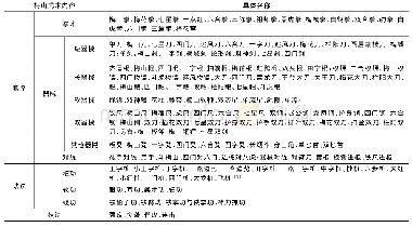 表1 梅山武术内容分类：人类学视域下梅山武术传承研究