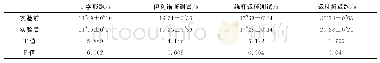 表4 实验组实验前后成绩对比