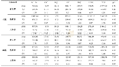 表1 淮南煤田地下水水化学常规离子质量浓度统计数据表(单位：mg/L)