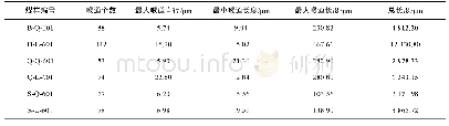 《表3 不同煤样喉道参数：基于显微CT的煤生物降解过程中孔隙演化精细表征》