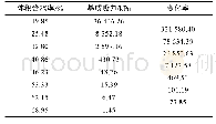 《表1 3次冻融循环不同体积含水率下的基质吸力及变化率》