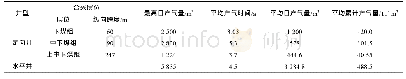 表1 织金区块定向井不同合采模式及水平井生产现状