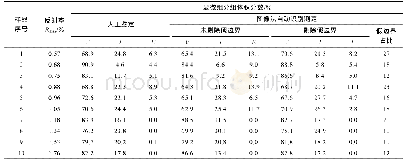 表2 两种图像法自动识别测定与人工鉴定的显微组分组数据对比