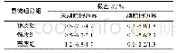 《表3 图像法自动识别测定与人工鉴定数据极差》