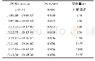 表2 骆驼山煤矿“3.1”事故突水量与时间及水压的关系[22]