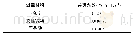 表1 主要实验材料的导热系数测量值