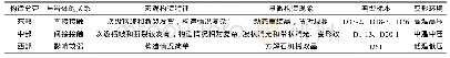 表1 构造分带特征表：湖南鲁塘煤系石墨矿区构造格局及控矿机制