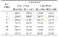 表5 不同围压下、不同水化时间的岩样抗压强度