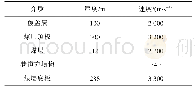 表1 泄漏量实测值：倾角曲率属性在煤层巷道识别中的应用