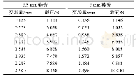 表3 多维贫困估计：径向活塞式液压卡盘动态特性仿真与试验