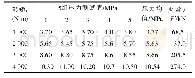 表4 加载测试压力与夹紧力