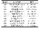 《表2 各通道参数信息：某机型RAT收放作动筒的测控系统设计》