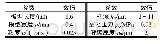 《表2 计算参数：基于CFD的均布圆形微孔活塞环数值分析》
