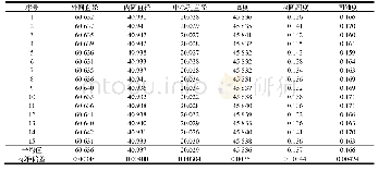 《表1 工装夹具固定对单个复杂结构氧化铝陶瓷零件尺寸进行重复测量的结果（单位：mm)》