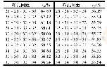 表3 等间距时，MHO-1的rp值
