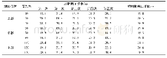 《表1 工作面周期来压步距特征》