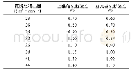 《表3 数值模拟结果汇总：综放工作面上隅角埋管抽采治理瓦斯的极限能力研究》