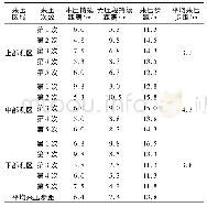 《表2 工作面各测区周期来压步距》