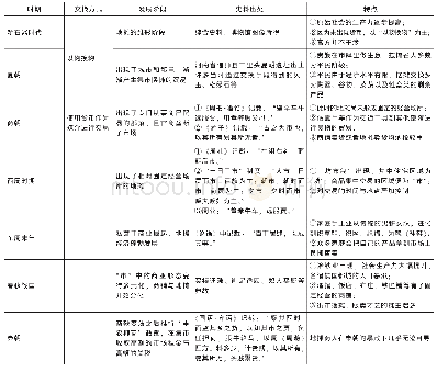 《表1 中国地摊发展简史来源：自绘》