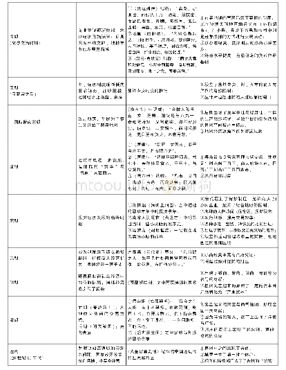 表1 中国地摊发展简史来源：自绘