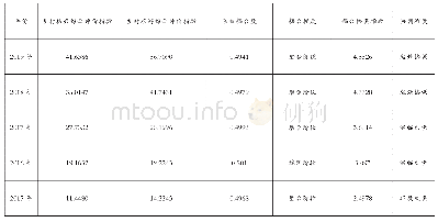 表3 百色市乡村振兴与乡村耦合协调关系