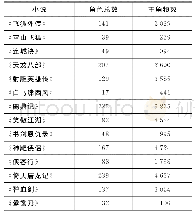 《表1 金庸小说中角色分布情况表》