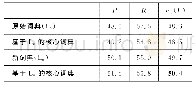 《表3 在WebQuestions数据集上的B组实验》