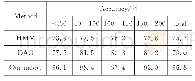 《表6 拼音转汉字实验结果》