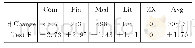 《表6 预处理方法修改的数量总计以及Test数据集上F值提升统计》