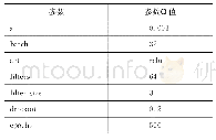 表3 参数设置：基于ATT-IndRNN-CNN的维吾尔语名词指代消解