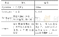 《表3 模型参数调节列表：基于文本和用户信息的在线评论质量检测》