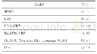 《表4 不同模型对比结果：融合词结构特征的多任务老挝语词性标注方法》