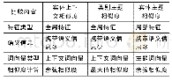 《表2 三种特征相似度之间的比较》