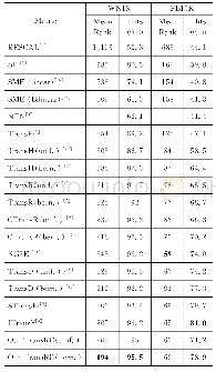 《表3 WN18和FB15K数据集上链接预测计算结果》