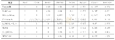 《表5 AMiner链路预测结果（precision@k)》