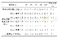 《表2 工作面基本顶来压步距统计》