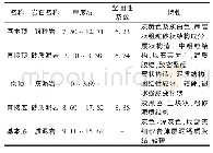 表1 13煤顶底板岩性：动压巷道矿压规律与围岩控制技术研究