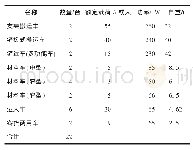 表1 东区前期配置无轨胶轮车数量及主要技术性能