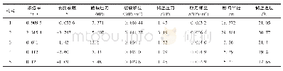 表1 3煤储层参数测试成果