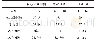 表3 工作面支架压力：中厚煤层切顶留巷二次采动围岩变形及矿压规律研究