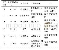 表1 围岩松动圈分类：软岩巷道钻孔成像松动圈测定法的实践