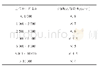 表2 采煤工作面回采前煤的可解吸瓦斯量应达到的指标