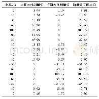 表1 部分实验测量数据：基于井下人员移动轨迹的地图匹配算法研究