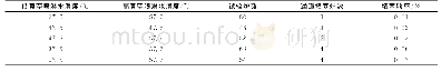 《表2 不同喷淋水温度控制对应的通道堵塞频率》